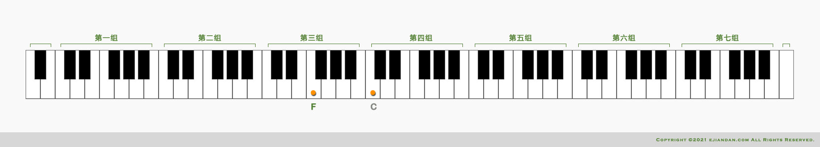 通过分组快速找到低音部的音高F